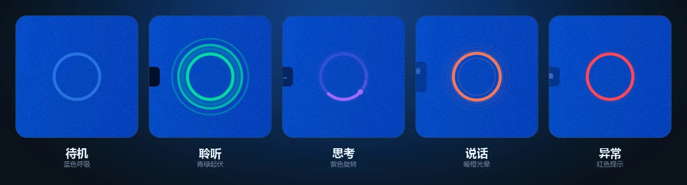 小文悬浮窗五种状态下的圆心内容：待机呼吸点、聆听频谱、思考跳动、说话波形、异常提示